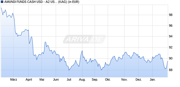 Performance des AMUNDI FUNDS CASH USD - A2 USD AD (D) (WKN A1H4Z5, ISIN LU0568621709)