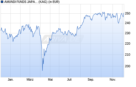 Performance des AMUNDI FUNDS JAPAN EQUITY VALUE - A2 EUR (C) (WKN A1H4FY, ISIN LU0557866588)