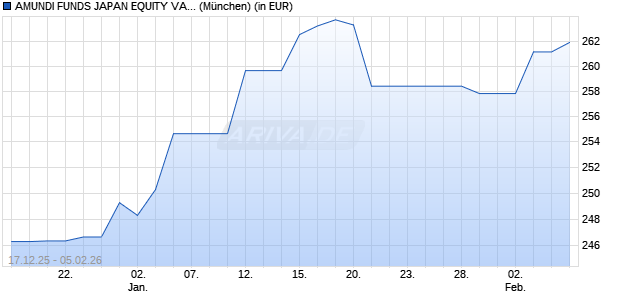 Performance des AMUNDI FUNDS JAPAN EQUITY VALUE - A2 EUR (C) (WKN A1H4FY, ISIN LU0557866588)