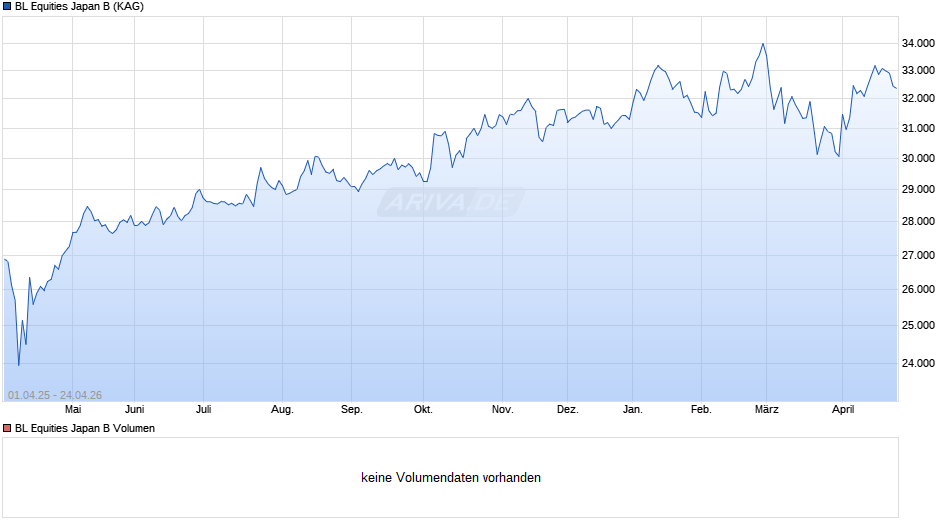 BL Equities Japan B Chart