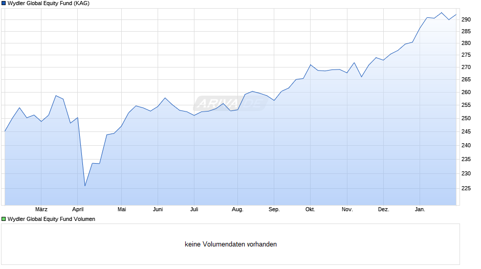 Wydler Global Equity Fund Chart