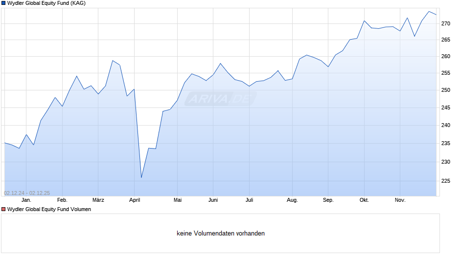 Wydler Global Equity Fund Chart
