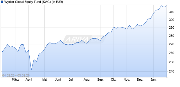 Performance des Wydler Global Equity Fund (WKN A0M8Z6, ISIN CH0016137736)