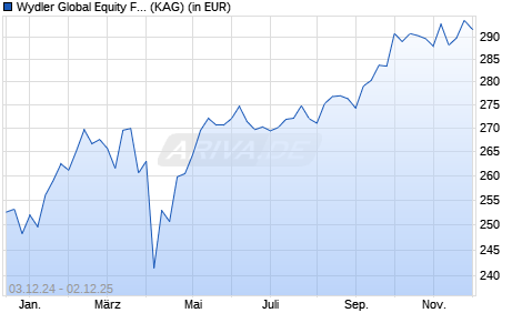 Performance des Wydler Global Equity Fund (WKN A0M8Z6, ISIN CH0016137736)
