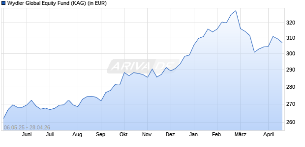 Performance des Wydler Global Equity Fund (WKN A0M8Z6, ISIN CH0016137736)