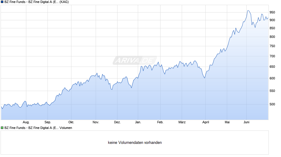 BZ Fine Funds - BZ Fine Digital A (EUR) Chart