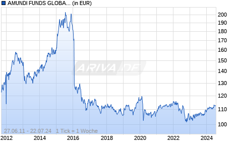 AMUNDI FUNDS GLOBAL MACRO BONDS & CURRENCIES LOW VOL - AHG C Chart