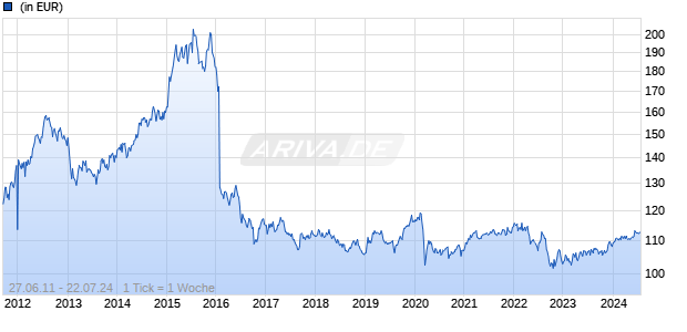 AMUNDI FUNDS GLOBAL MACRO BONDS & CURRENCIES LOW VOL - AHG C Chart