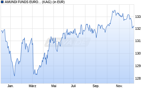 Performance des AMUNDI FUNDS EURO AGGREGATE BOND - A EUR (C) (WKN A1H9YR, ISIN LU0616241476)