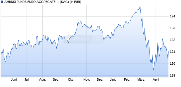 Performance des AMUNDI FUNDS EURO AGGREGATE BOND - A EUR (C) (WKN A1H9YR, ISIN LU0616241476)
