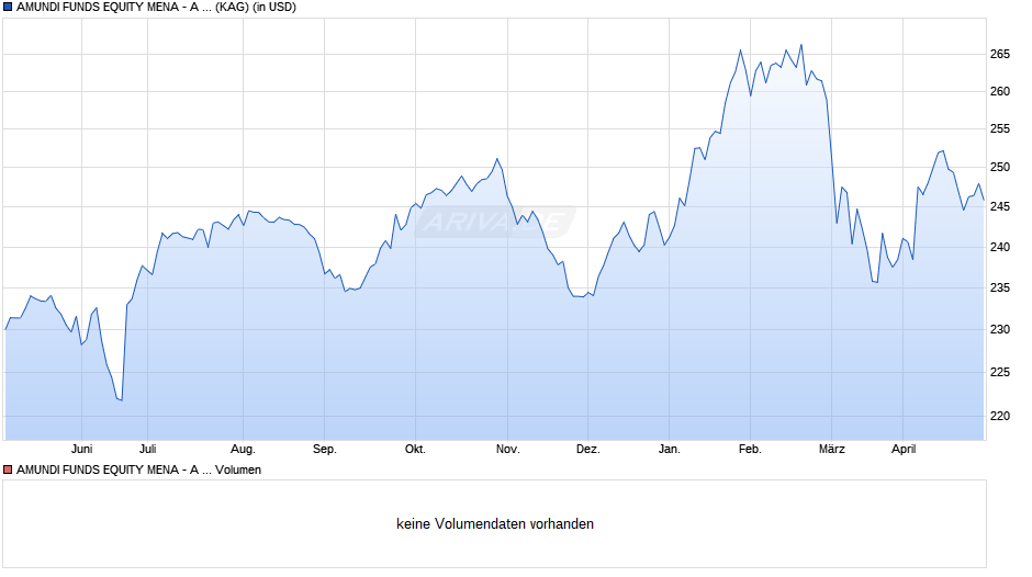 AMUNDI FUNDS EQUITY MENA - A USD (C) Chart