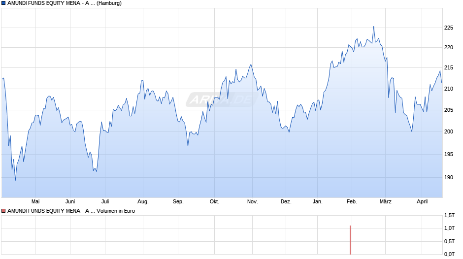 AMUNDI FUNDS EQUITY MENA - A USD (C) Chart