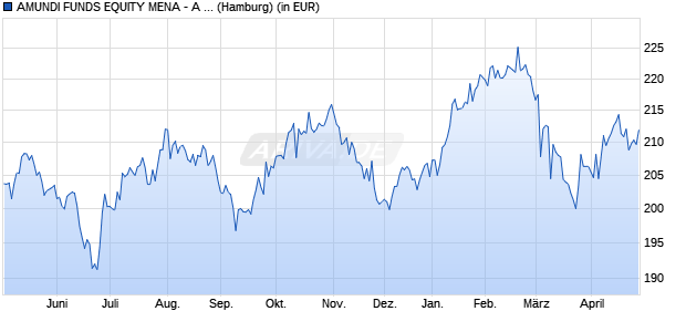 Performance des AMUNDI FUNDS EQUITY MENA - A USD (C) (WKN A1H4YB, ISIN LU0568613946)