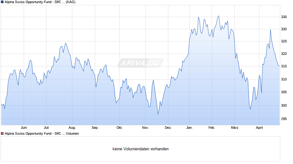 Alpina Swiss Opportunity Fund - SRC CHF Chart