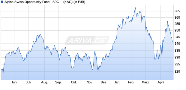Performance des Alpina Swiss Opportunity Fund - SRC CHF (WKN A0NGU2, ISIN CH0021778029)