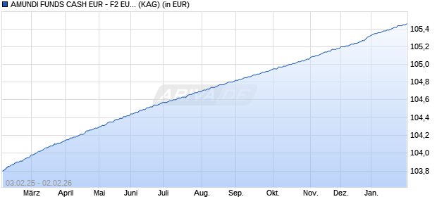 Performance des AMUNDI FUNDS CASH EUR - F2 EUR (C) (WKN A1H4ZZ, ISIN LU0568620990)