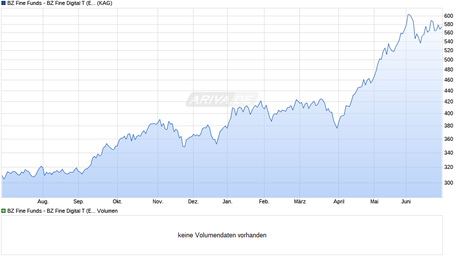 BZ Fine Funds - BZ Fine Digital T (EUR) Chart
