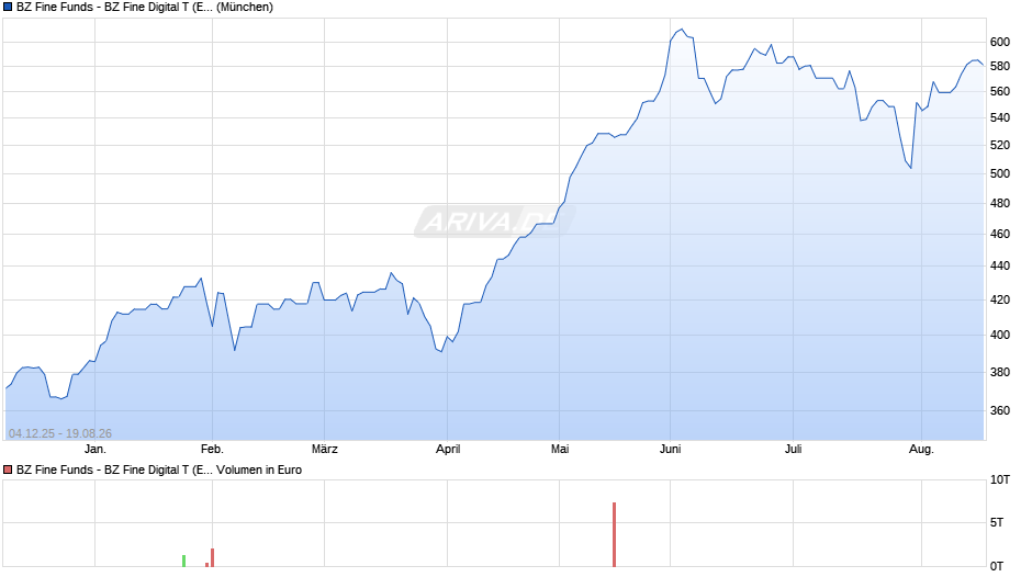 BZ Fine Funds - BZ Fine Digital T (EUR) Chart