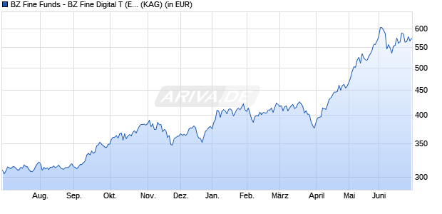 Performance des BZ Fine Funds - BZ Fine Digital T (EUR) (WKN A1H5GG, ISIN LU0574145370)