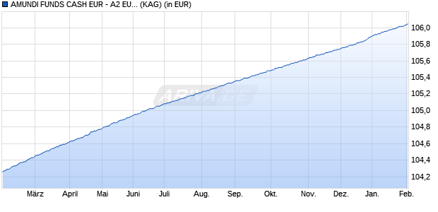 Performance des AMUNDI FUNDS CASH EUR - A2 EUR (C) (WKN A1H4ZW, ISIN LU0568620560)