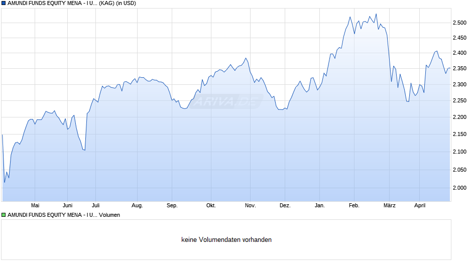 AMUNDI FUNDS EQUITY MENA - I USD AD (D) Chart