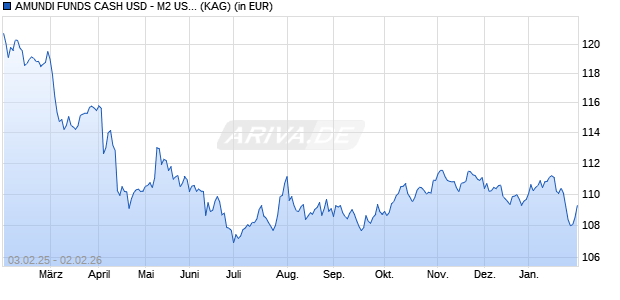 Performance des AMUNDI FUNDS CASH USD - M2 USD (C) (WKN A1H4Z2, ISIN LU0568621378)