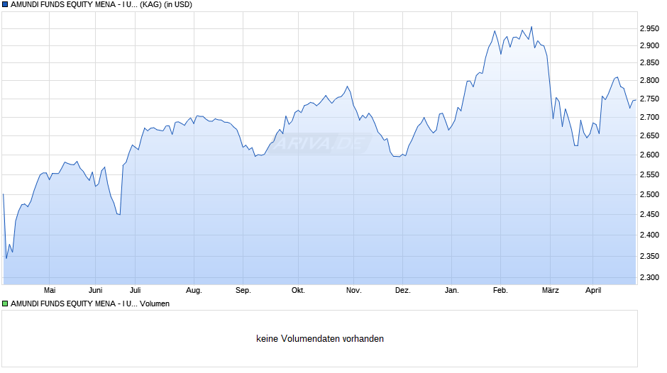 AMUNDI FUNDS EQUITY MENA - I USD (C) Chart