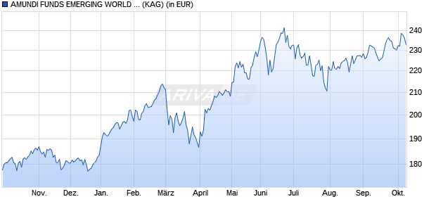Performance des AMUNDI FUNDS EMERGING WORLD EQUITY - A EUR (C) (WKN A1H4DU, ISIN LU0557858130)