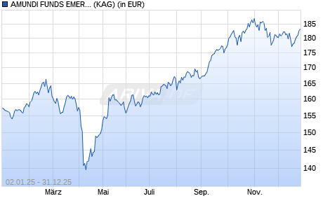 Performance des AMUNDI FUNDS EMERGING WORLD EQUITY - A EUR (C) (WKN A1H4DU, ISIN LU0557858130)