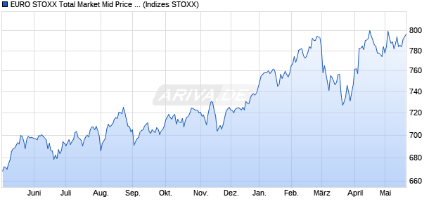 EURO STOXX Total Market Mid Price EUR Chart