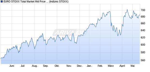 EURO STOXX Total Market Mid Price USD Chart