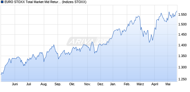 EURO STOXX Total Market Mid Return EUR Chart