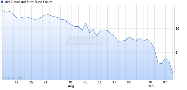 Mini Future auf Euro-Bund Future [The Royal Bank of Scotland N.V.] Chart