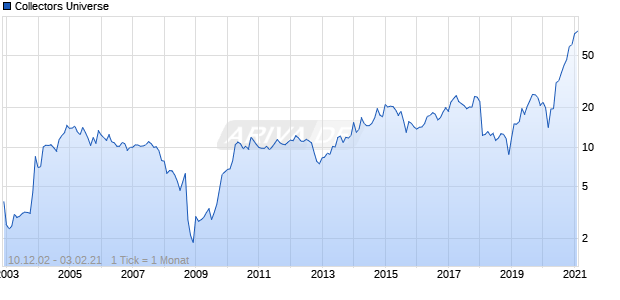 Collectors Universe Chart