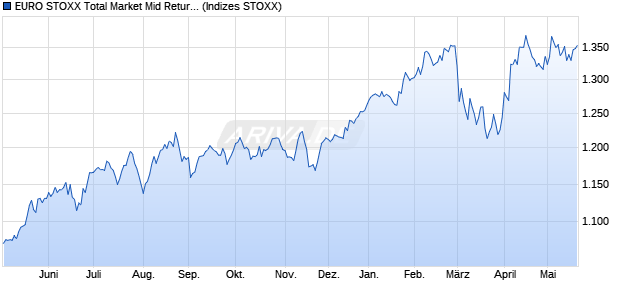 EURO STOXX Total Market Mid Return USD Chart