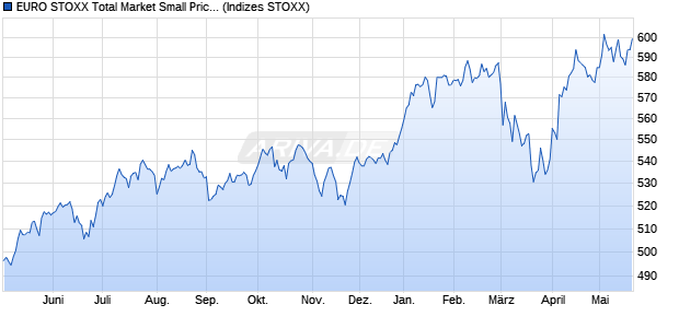 EURO STOXX Total Market Small Price EUR Chart