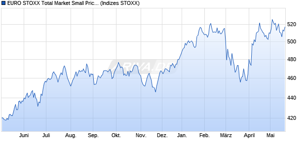 EURO STOXX Total Market Small Price USD Chart