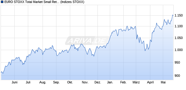 EURO STOXX Total Market Small Return EUR Chart