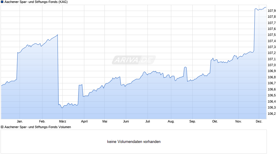 Aachener Spar- und Stiftungs-Fonds Chart