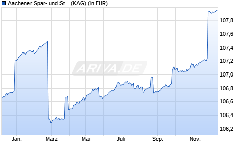 Performance des Aachener Spar- und Stiftungs-Fonds (WKN A1H9HS, ISIN DE000A1H9HS4)