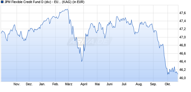 Performance des JPM Flexible Credit Fund D (div) - EUR (hedged) (WKN A1C9CQ, ISIN LU0562087980)