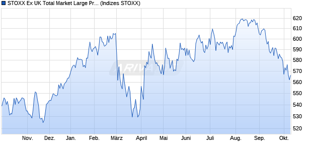 STOXX Ex UK Total Market Large Price USD Chart