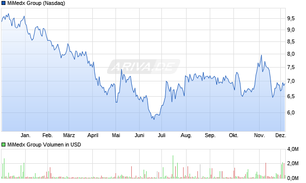 MiMedx Group Aktie Chart