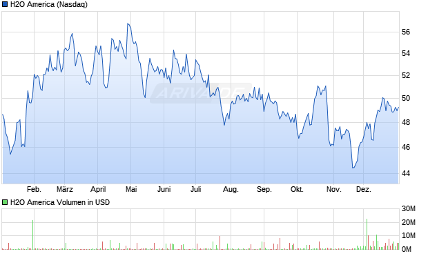 H2O America Aktie Chart