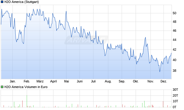 H2O America Aktie Chart