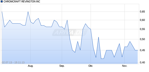 CHROMCRAFT REVINGTON INC Chart