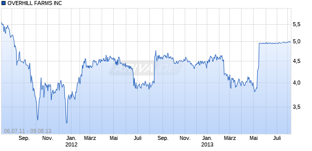 OVERHILL FARMS INC Chart