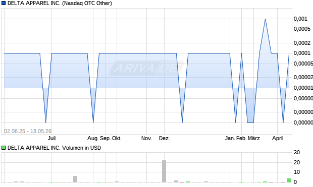 DELTA APPAREL Aktie Chart