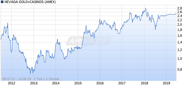 NEVADA GOLD+CASINOS Chart