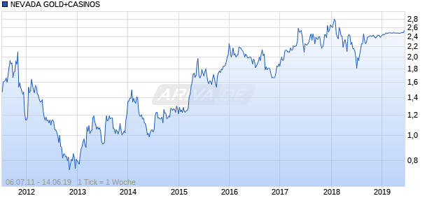 NEVADA GOLD+CASINOS Chart